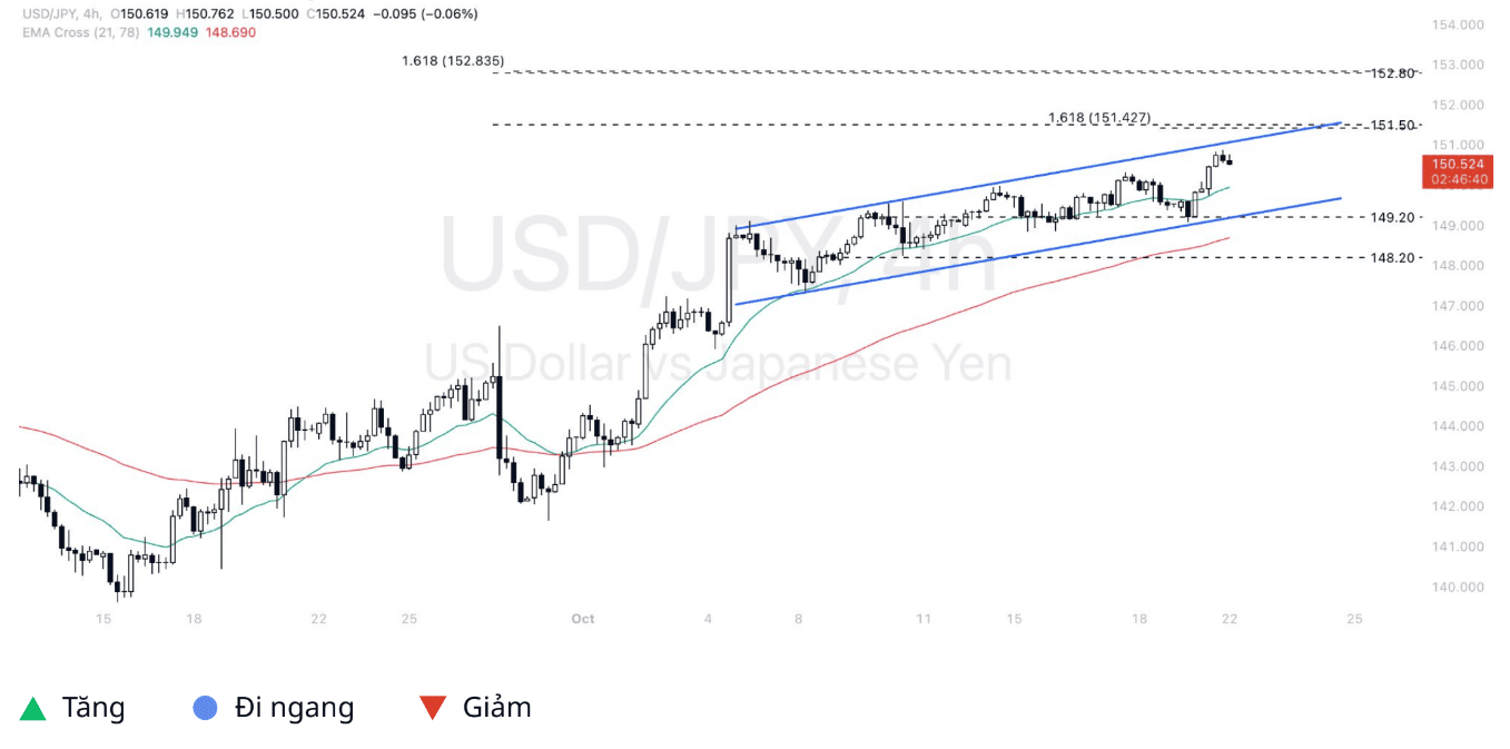 Quan điểm kỹ thuật USD – Yen ngày 22/10/2024