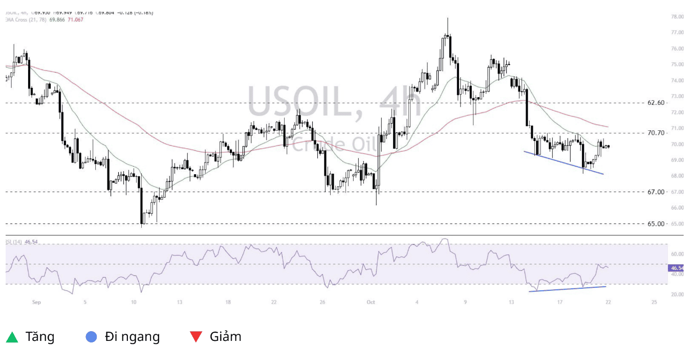 Quan điểm kỹ thuật USOIL trên thị trường – Ngày 22/10/2024