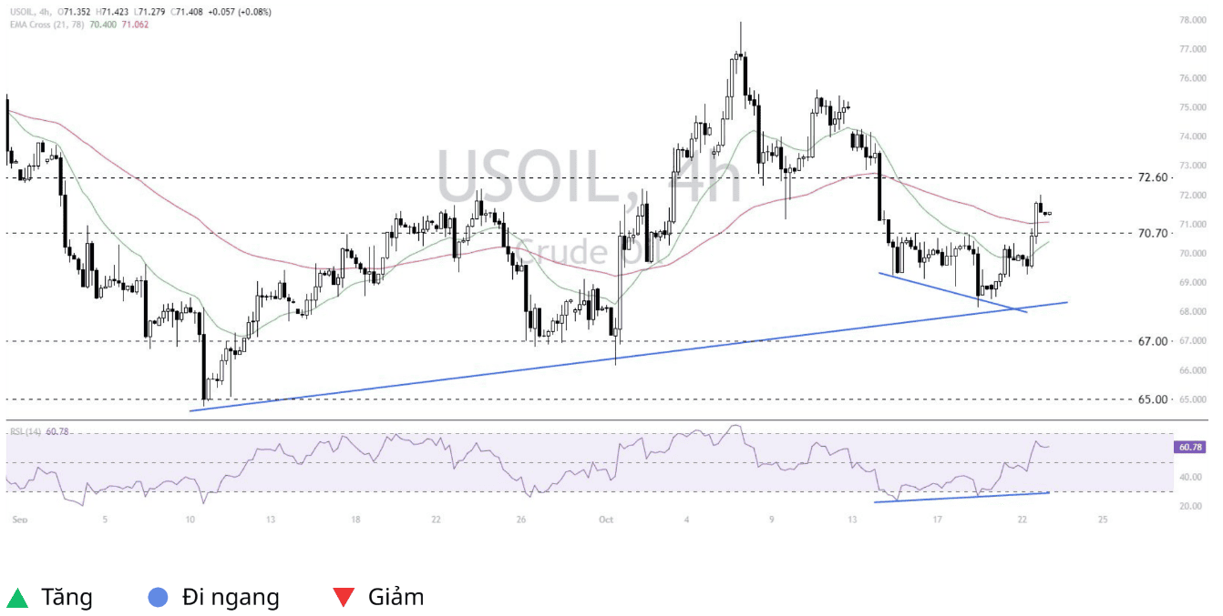 Quan điểm kỹ thuật USOIL trên thị trường – Ngày 23/10/2024