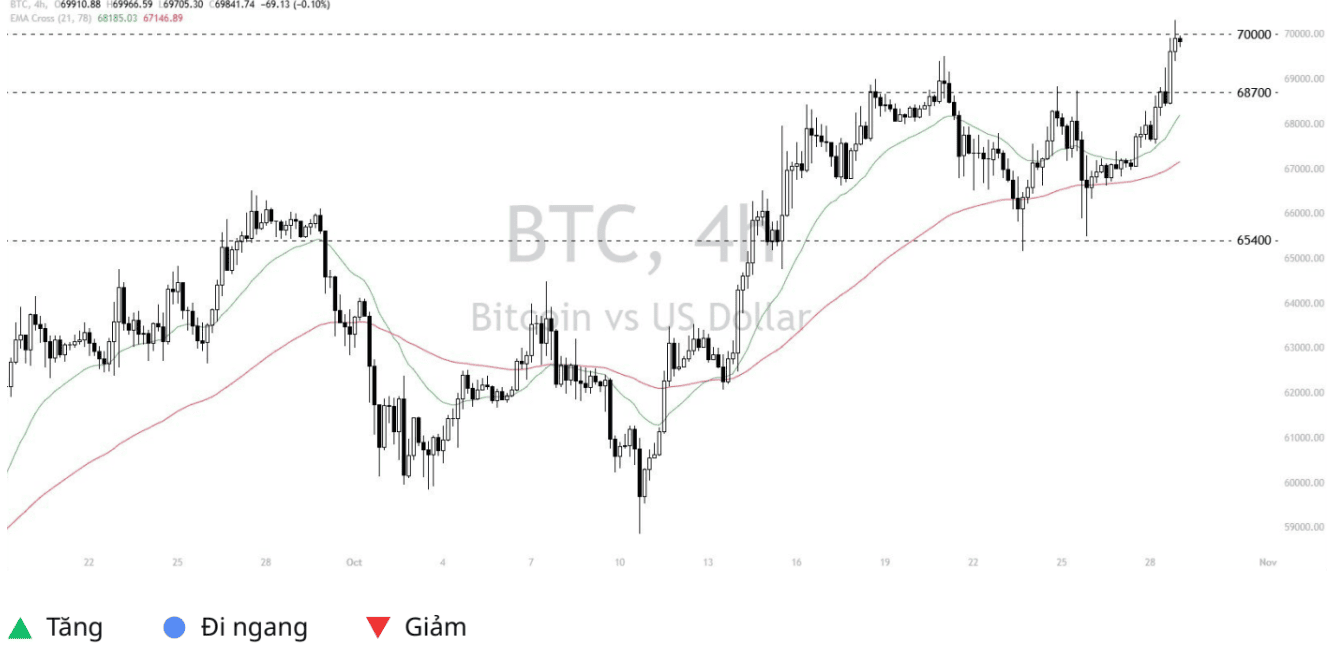 Phân tích kỹ thuật BTC – Ngày 29/10/2024