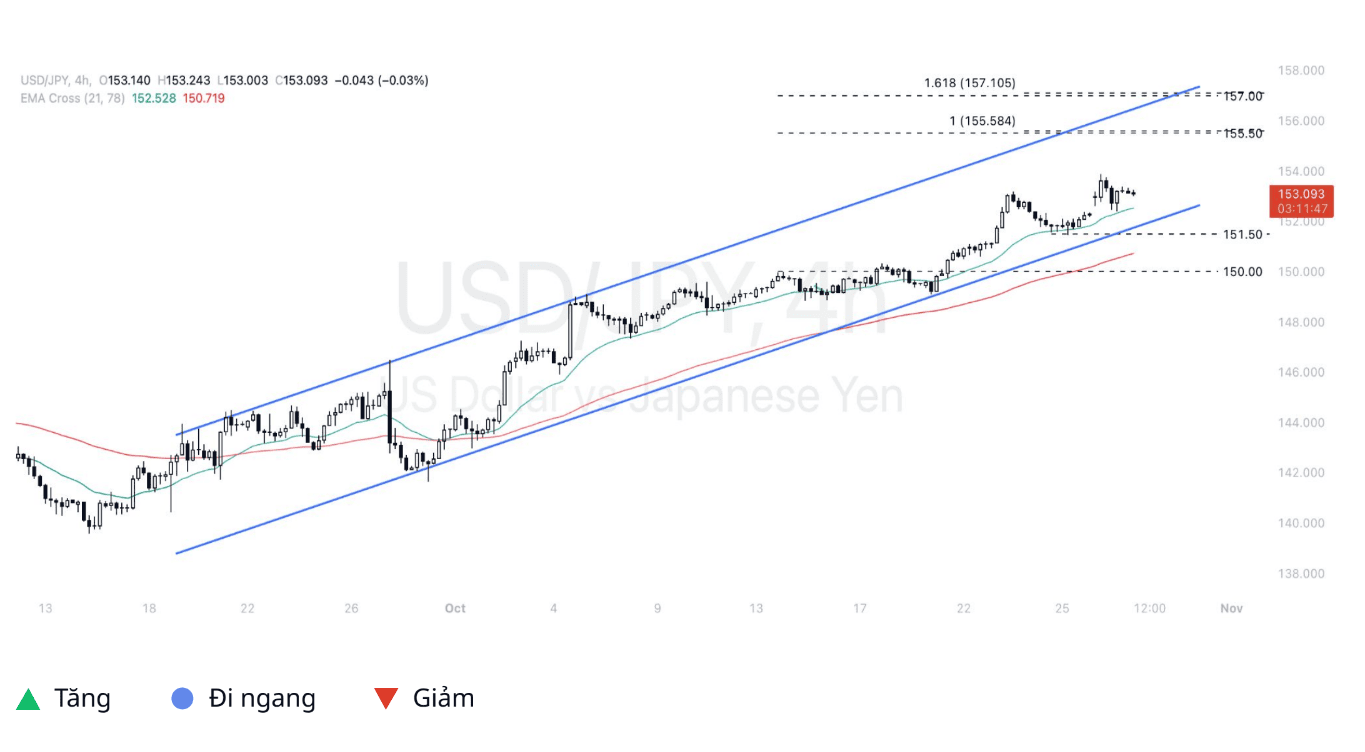 Quan điểm kỹ thuật USD – Yen ngày 29/10/2024