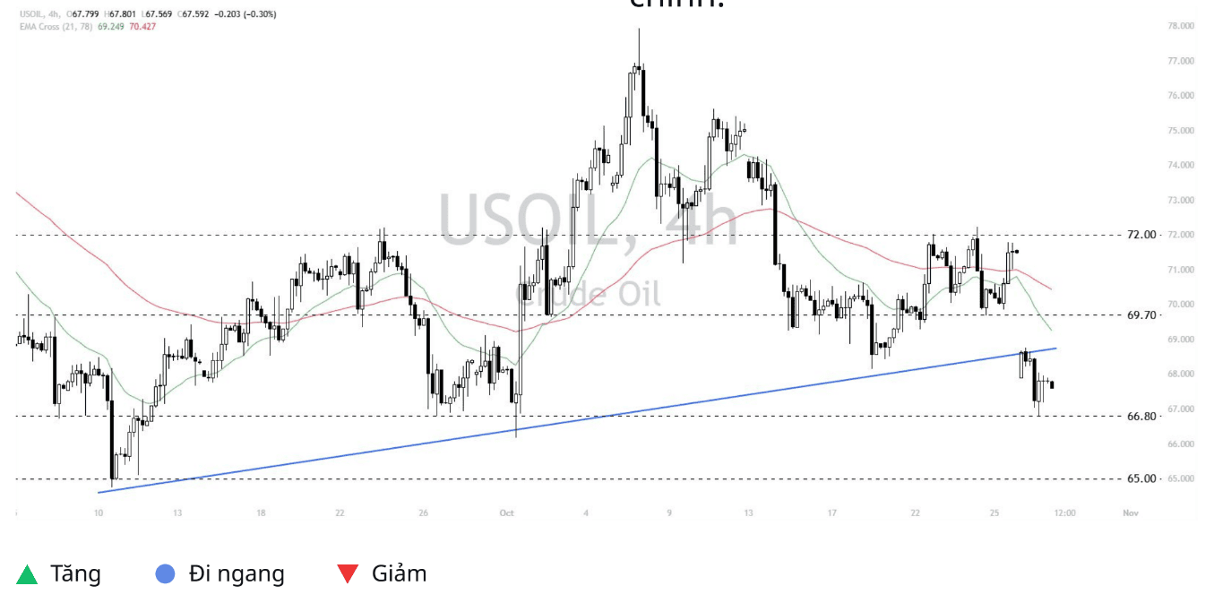 Quan điểm kỹ thuật USOIL trên thị trường – Ngày 29/10/2024