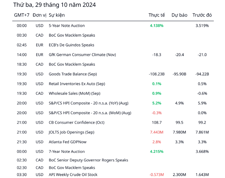 Tổng quan thị trường Forex ngày 30/10/2024: Lợi nhuận thị trường Hoa Kỳ vượt mong đợi 4 Lịch kinh tế thị trường ngày hôm qua (29/10/2024)