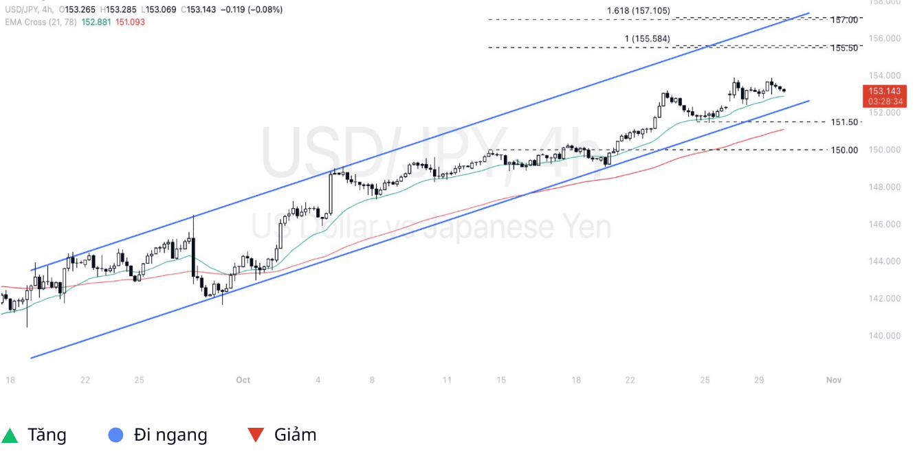 Tổng quan thị trường Forex ngày 30/10/2024: Lợi nhuận thị trường Hoa Kỳ vượt mong đợi 10 Quan điểm kỹ thuật USD – Yen ngày 30/10/2024