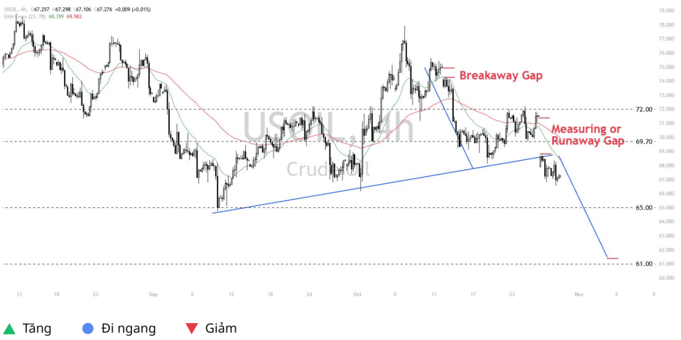 Tổng quan thị trường Forex ngày 30/10/2024: Lợi nhuận thị trường Hoa Kỳ vượt mong đợi 14 Quan điểm kỹ thuật USOIL trên thị trường – Ngày 30/10/2024