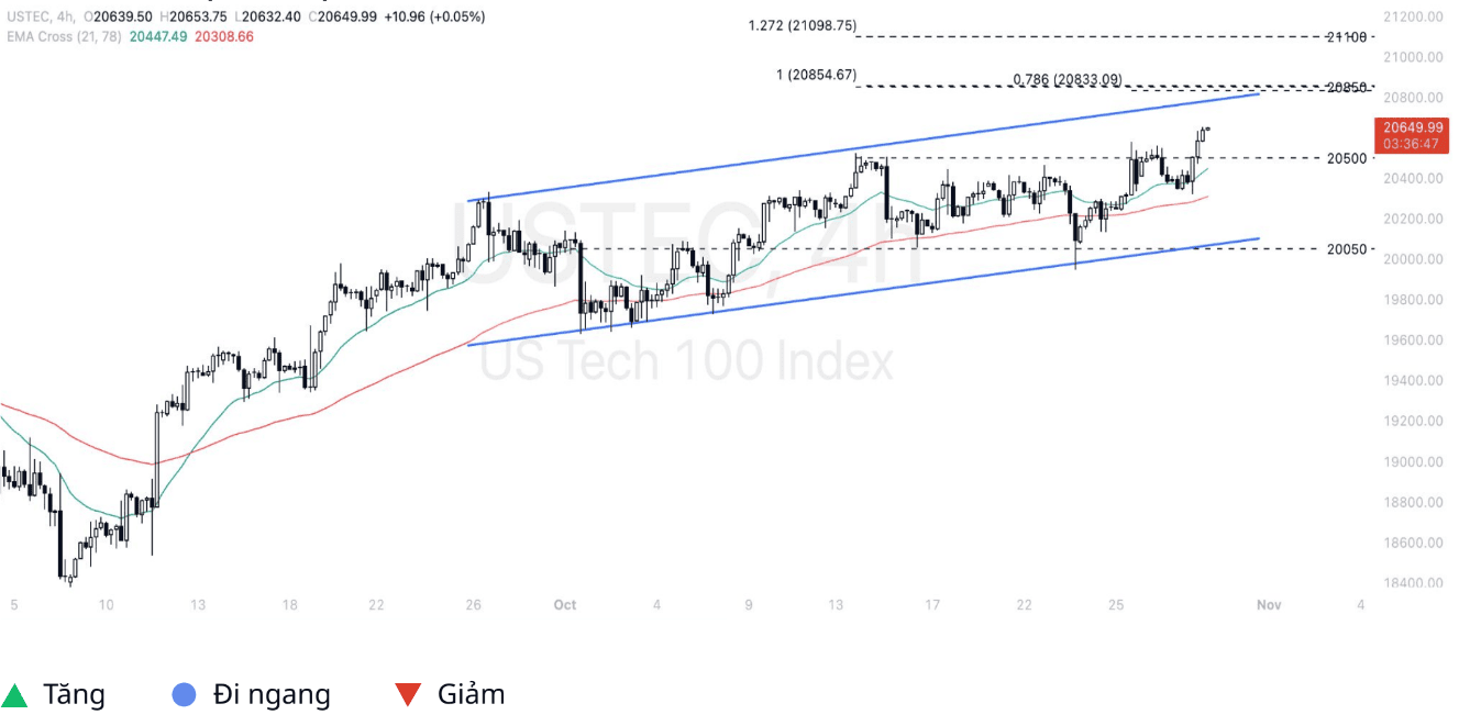 Tổng quan thị trường Forex ngày 30/10/2024: Lợi nhuận thị trường Hoa Kỳ vượt mong đợi 12 Phân tích thị trường Nasdaq 100 ngày 30/10/2024