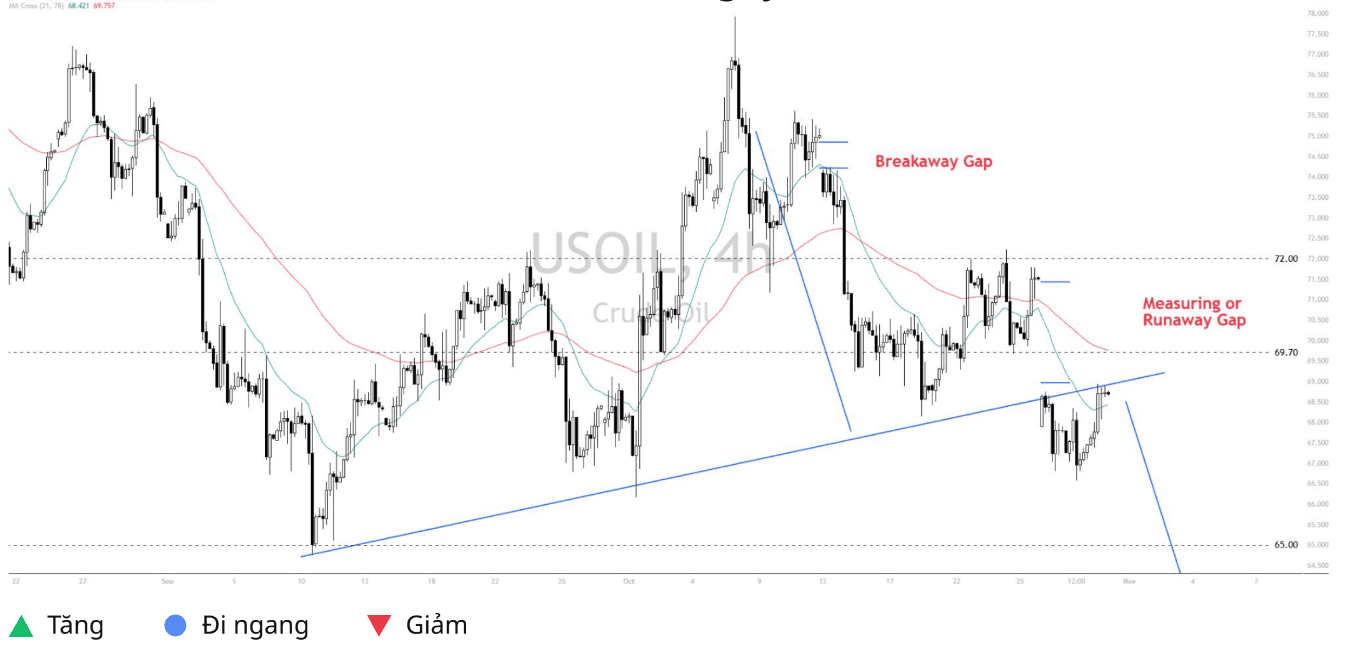 Quan điểm kỹ thuật USOIL trên thị trường – Ngày 31/10/2024