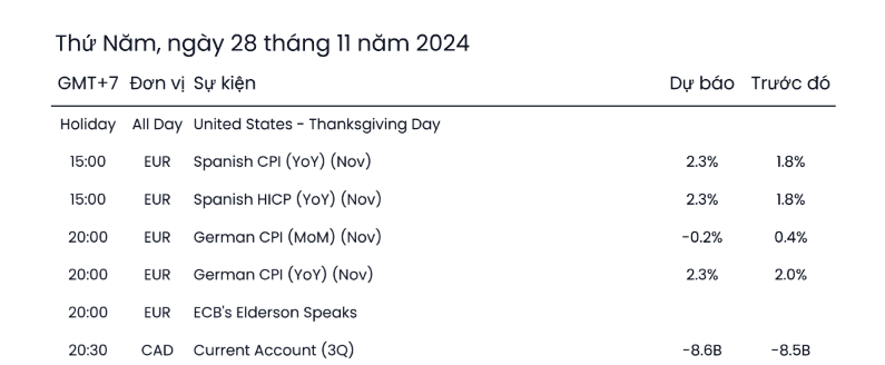 Lịch kinh tế thị trường ngày hôm nay (28/11/2024)