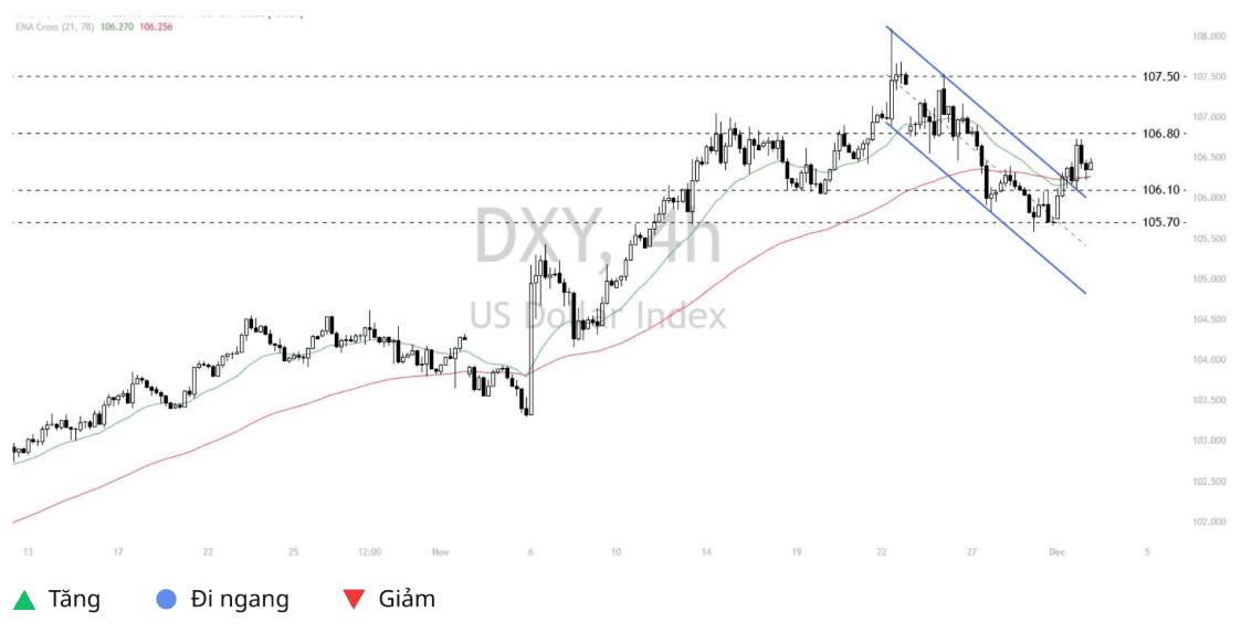 Phân tích kỹ thuật DXY ngày 03/12/2024