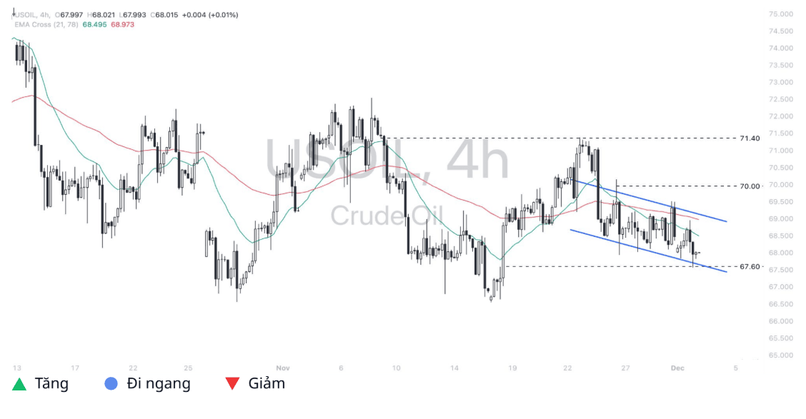 Quan điểm kỹ thuật USOIL trên thị trường – Ngày 03/12/2024