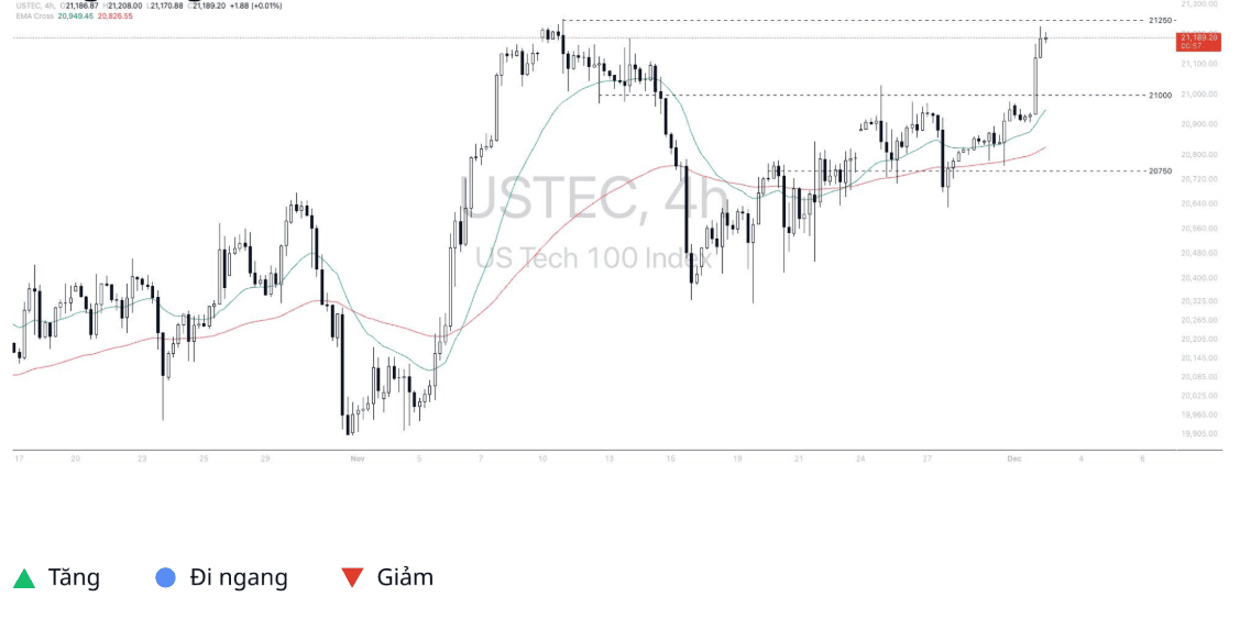 Phân tích thị trường Nasdaq 100 ngày 03/12/2024