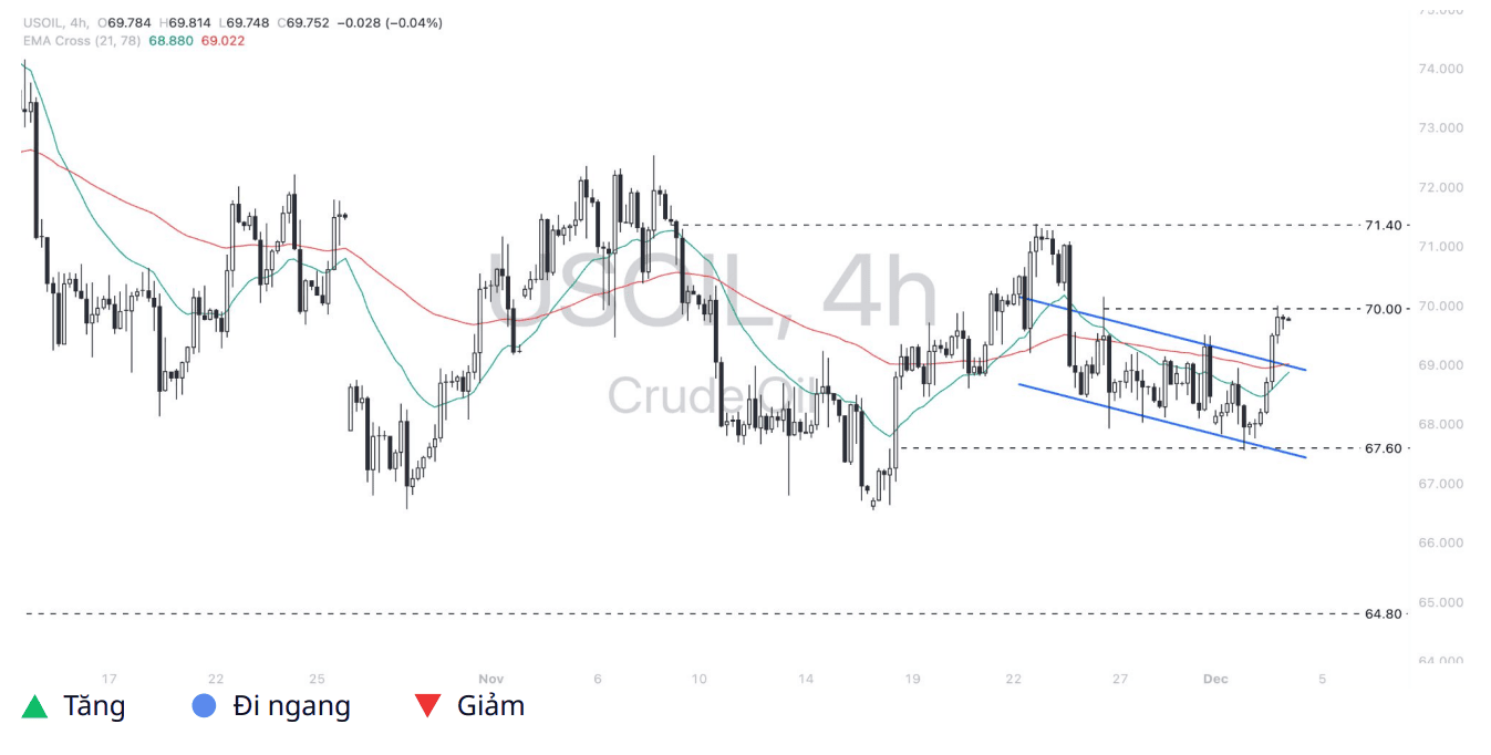 Quan điểm kỹ thuật USOIL trên thị trường – Ngày 04/12/2024