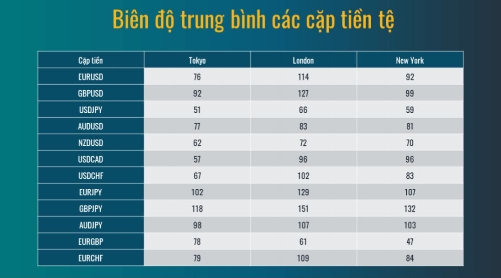 Biên độ trung bình của các cặp tiền tệ