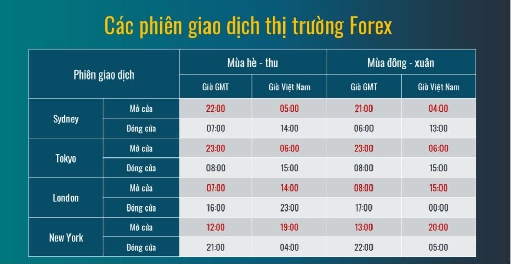 Các phiên giao dịch Forex theo giờ Việt Nam