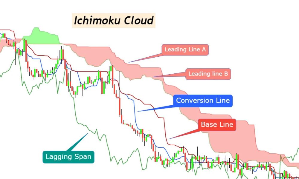 Các yếu tố cấu thành chỉ báo Ichimoku là gì?