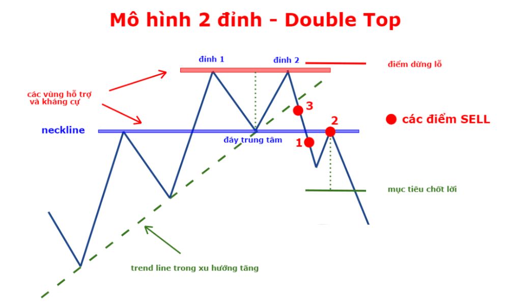 Cách giao dịch với mô hình Hai đỉnh