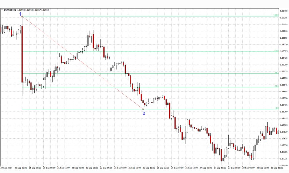 Cách tính mức Fibonacci Retracement trong giao dịch