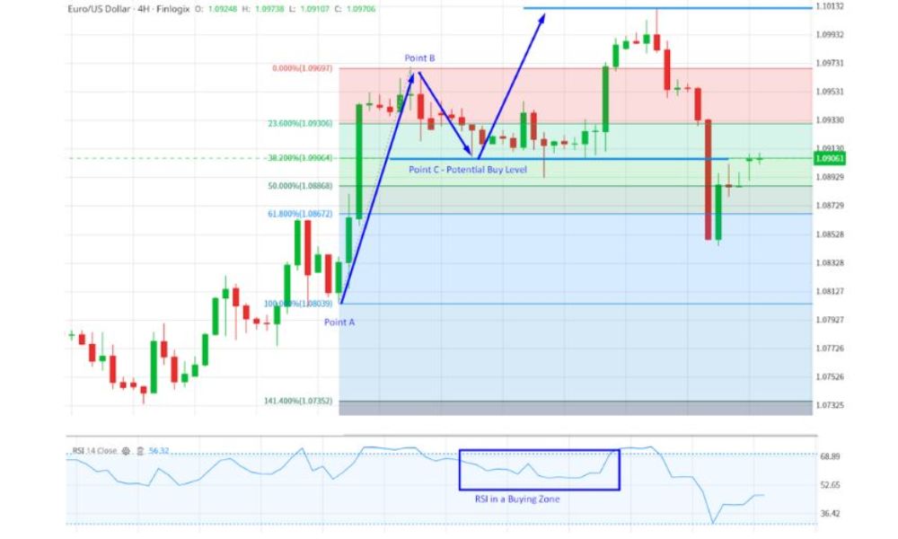 Cần kết hợp Fibonacci với các công cụ kỹ thuật khác