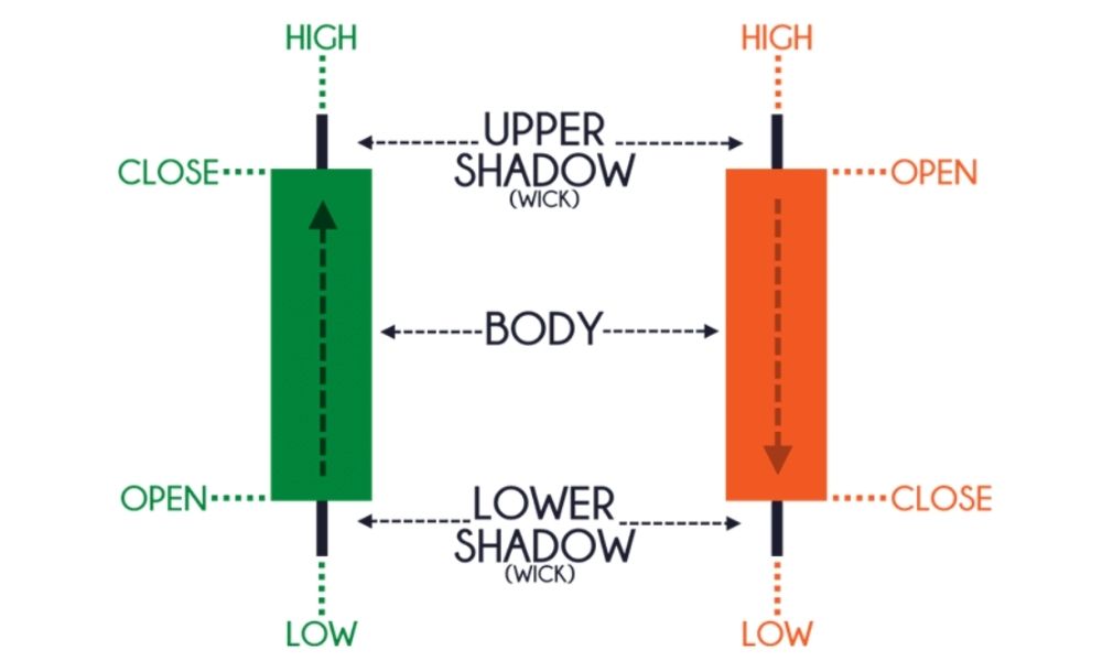 Các loại biểu đồ trong giao dịch Forex phổ biến 5 Cấu tạo của nến Nhật