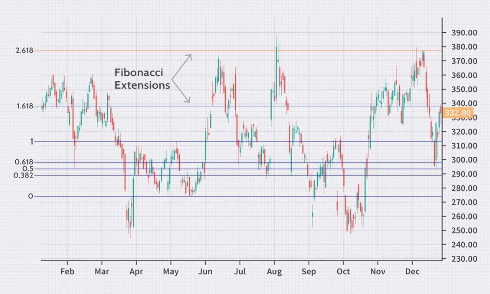 Fibonacci Extension