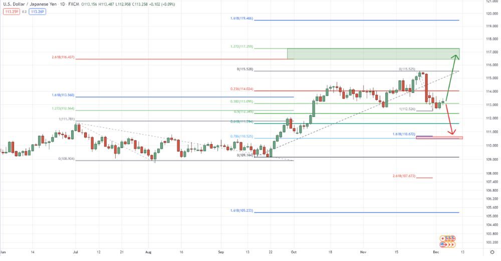 Fibonacci hỗ trợ đắc lực trong việc xác định điểm vào và thoát lệnh