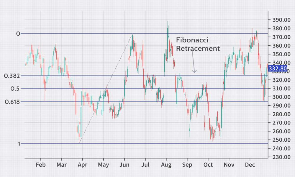 Fibonacci Retracement