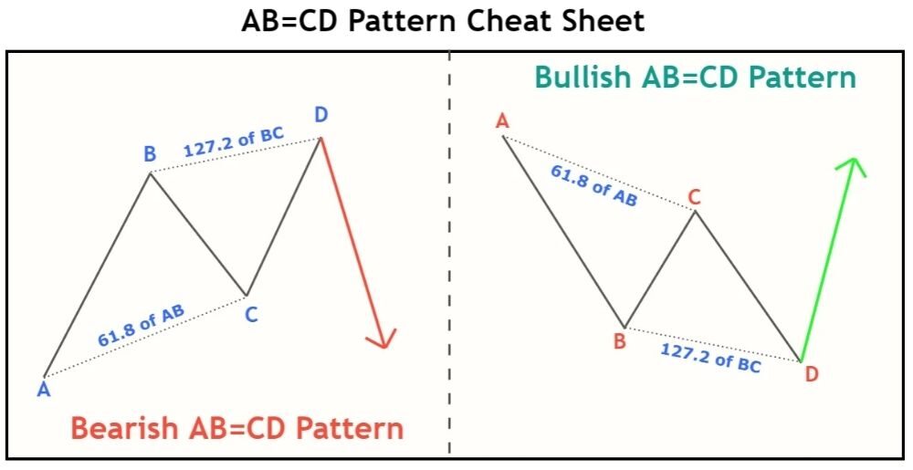 Mô hình ABCD hiện hữu trên biểu đồ giá với một cấu trúc độc đáo