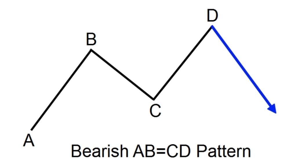 Mô hình Bearish AB=CD được xem như một tín hiệu đảo chiều giảm giá tiềm năng