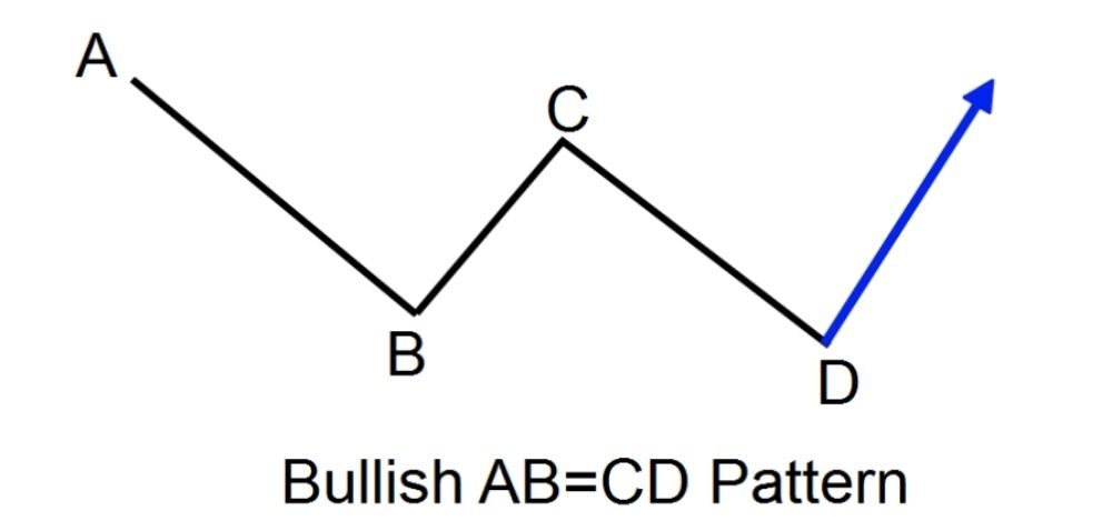 Mô hình Bullish AB=CD được xem như một tín hiệu đảo chiều tăng giá tiềm năng