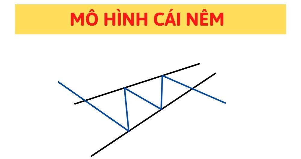 Mô hình cái nêm được hình thành bởi hai đường xu hướng hội tụ