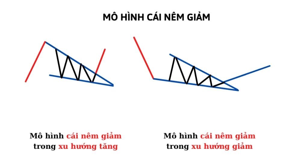 Mô hình cái nêm giảm