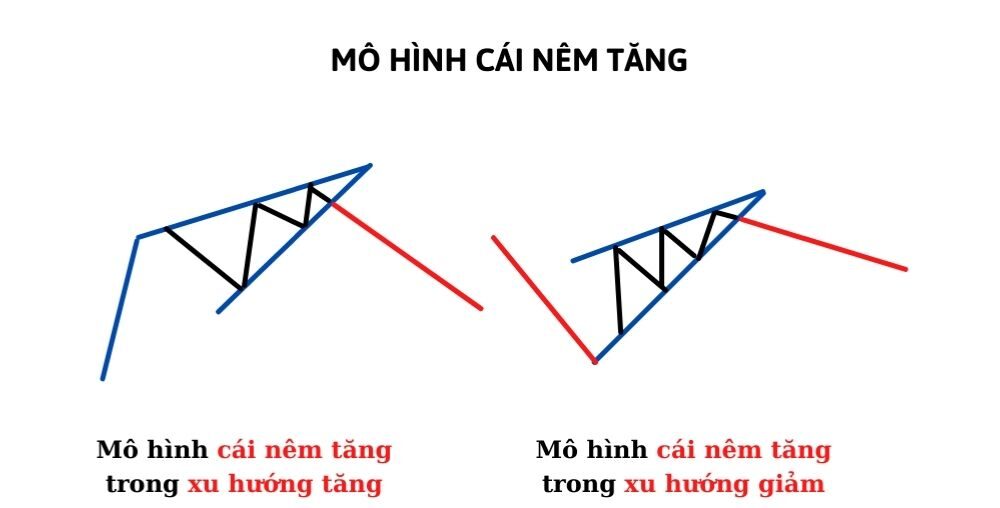 Mô hình cái nêm tăng