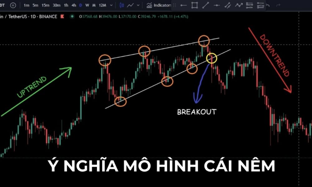 Mô hình cái nêm thể hiện sự tạm dừng ngắn hạn của xu hướng hiện tại