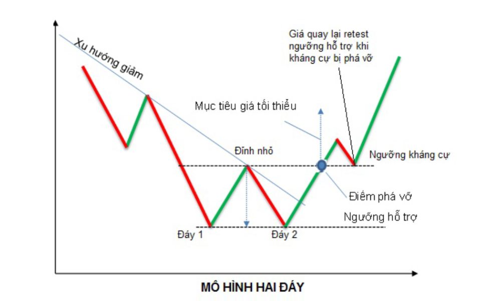 Mô hình Hai đáy (Double Bottom)