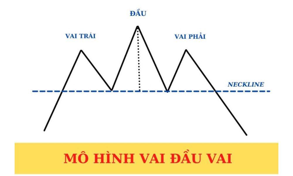 Mô hình Vai Đầu Vai sử dụng để dự đoán sự đảo chiều của xu hướng giá