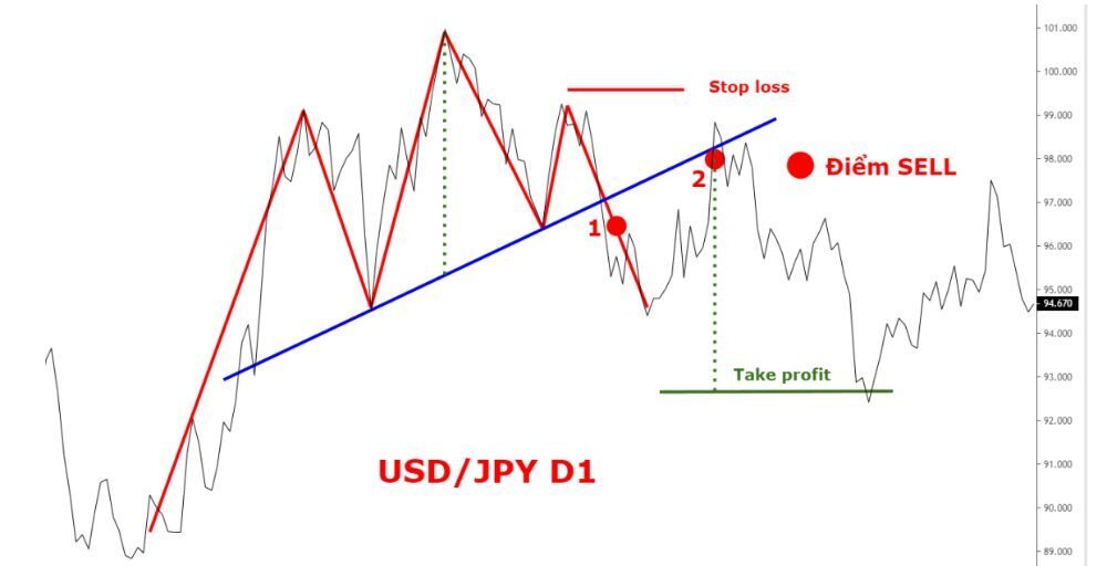 Mô hình Vai Đầu Vai trường hợp có giá retest đường viền cổ sau khi phá vỡ