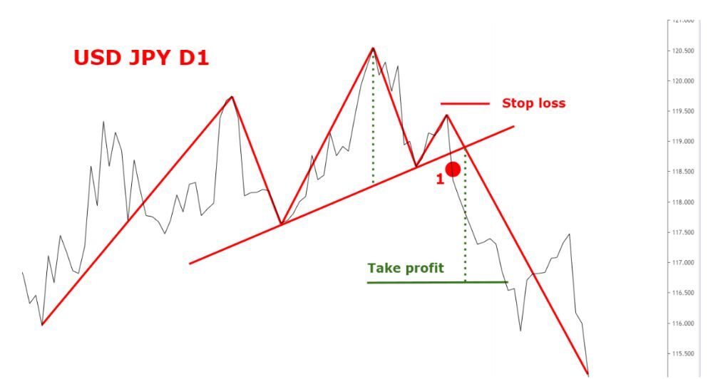 Mô hình Vai Đầu Vai trường hợp giá không retest đường viền cổ