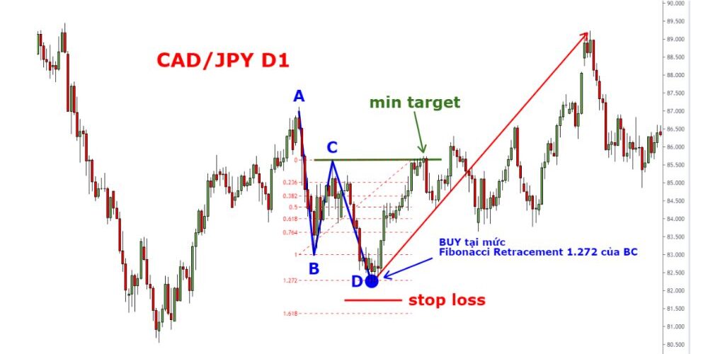 Nhận diện mô hình ABCD trong ví dụ thực tế