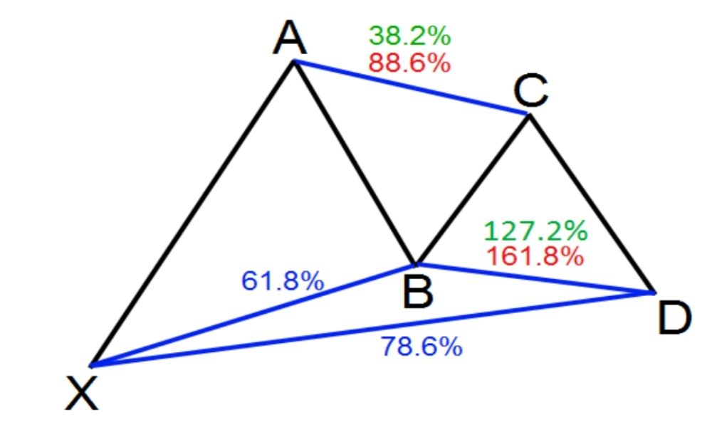 Quy tắc của mô hình Gartley