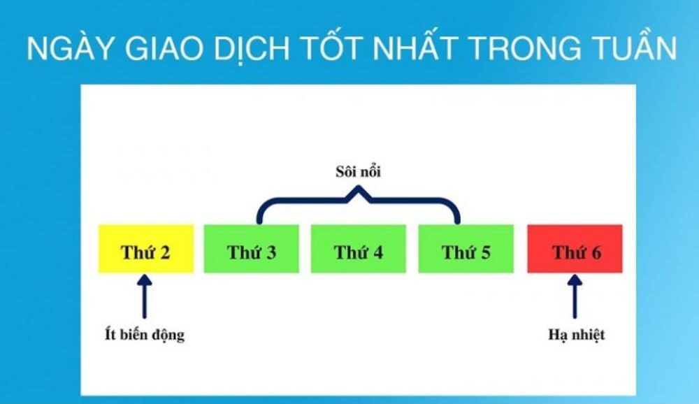 Thứ 3,4,5 là ngày giao dịch Forex sôi nổi nhất