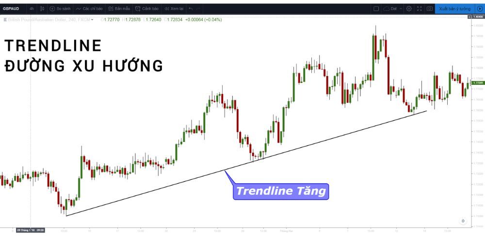 Trendline là công cụ đơn giản nhưng vô cùng hiệu quả trong phân tích kỹ thuật