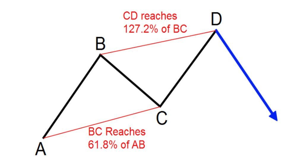 Tỷ lệ Fibonacci đóng vai trò then chốt trong việc xác định mô hình ABCD