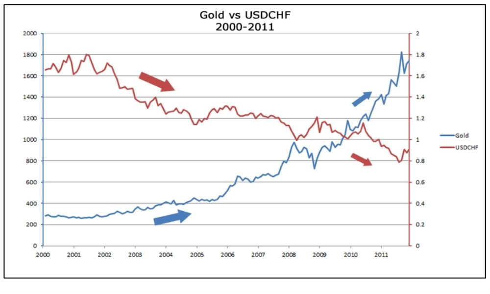 Vàng và USD/CHF có mối quan hệ nghịch chiều