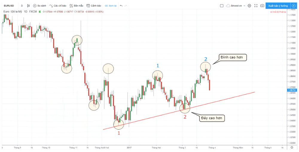 Vẽ Trendline khi có 2 đỉnh hoặc 2 đáy