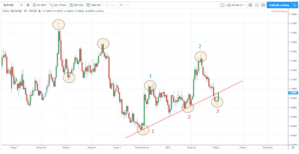 Vẽ Trendline khi có nhiều đỉnh, đáy