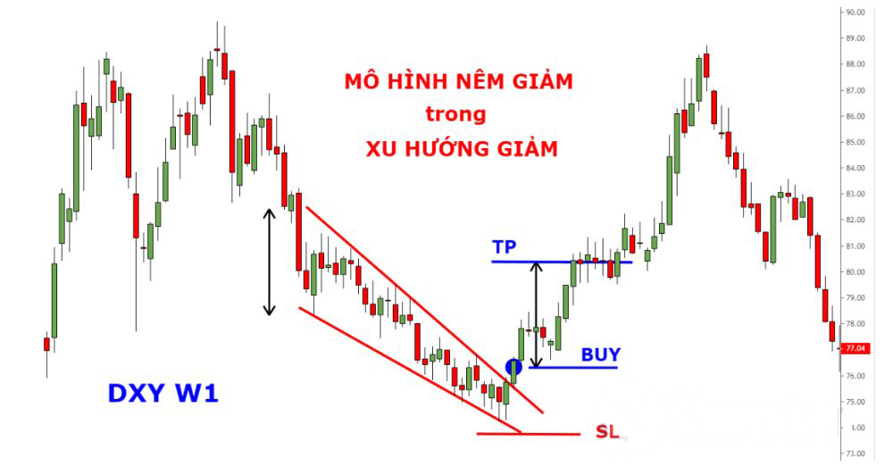 Ví dụ mô hình nêm giảm trong xu hướng giảm