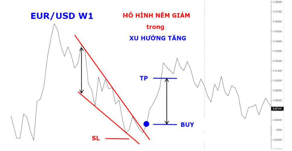 Ví dụ mô hình nêm giảm trong xu hướng tăng