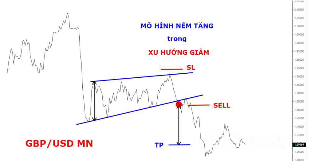 Ví dụ mô hình nêm tăng trong xu hướng giảm