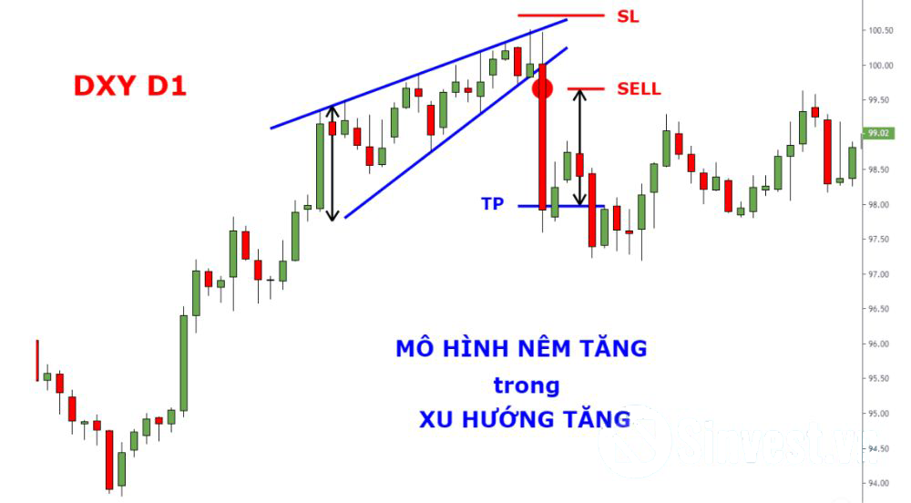 Ví dụ mô hình nêm tăng trong xu hướng tăng