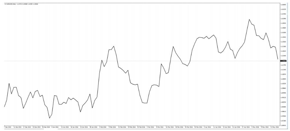 Các loại biểu đồ trong giao dịch Forex phổ biến 2 Ví dụ về biểu đồ đường của EUR/USD